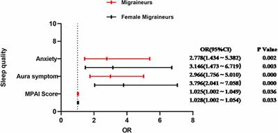 Prevalence and correlates of sleep quality in the Chinese college students with migraine: a cross-sectional study